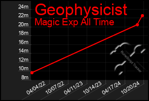 Total Graph of Geophysicist