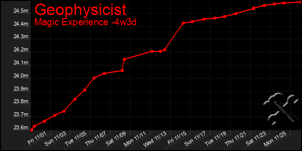 Last 31 Days Graph of Geophysicist