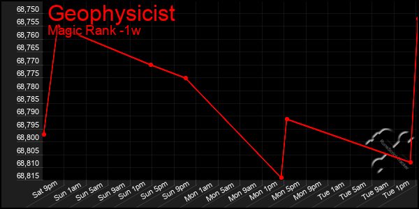 Last 7 Days Graph of Geophysicist