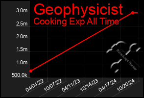 Total Graph of Geophysicist