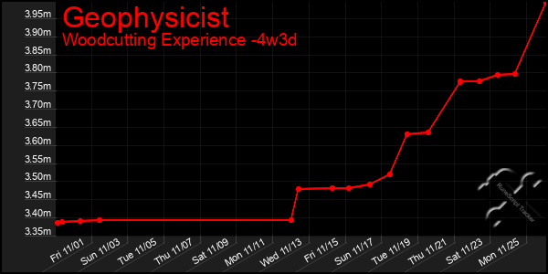 Last 31 Days Graph of Geophysicist