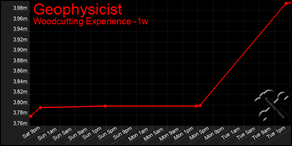 Last 7 Days Graph of Geophysicist