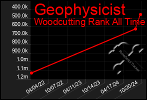 Total Graph of Geophysicist