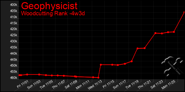 Last 31 Days Graph of Geophysicist