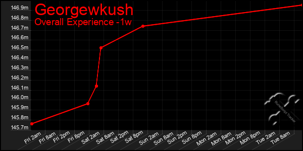 Last 7 Days Graph of Georgewkush