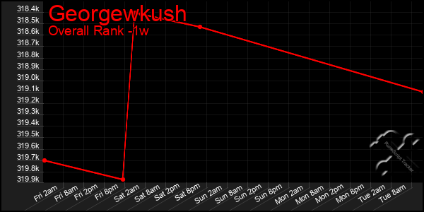 Last 7 Days Graph of Georgewkush