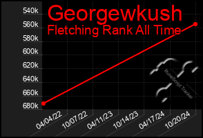 Total Graph of Georgewkush