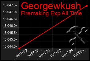 Total Graph of Georgewkush