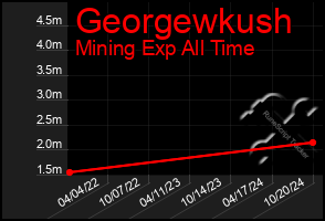 Total Graph of Georgewkush