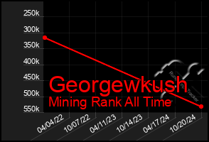 Total Graph of Georgewkush