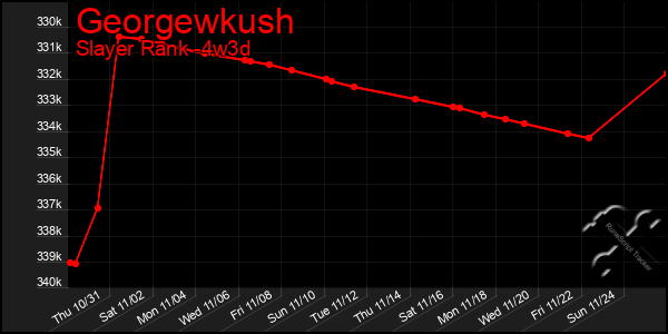 Last 31 Days Graph of Georgewkush