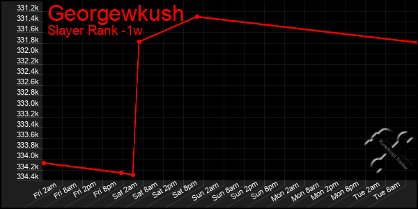 Last 7 Days Graph of Georgewkush