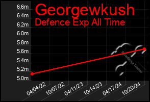 Total Graph of Georgewkush