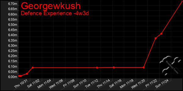 Last 31 Days Graph of Georgewkush