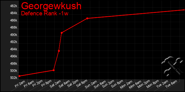 Last 7 Days Graph of Georgewkush