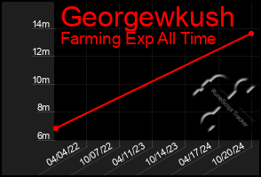 Total Graph of Georgewkush