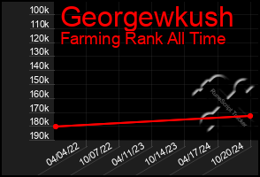 Total Graph of Georgewkush