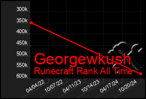 Total Graph of Georgewkush