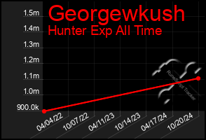 Total Graph of Georgewkush