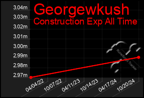 Total Graph of Georgewkush