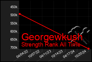 Total Graph of Georgewkush