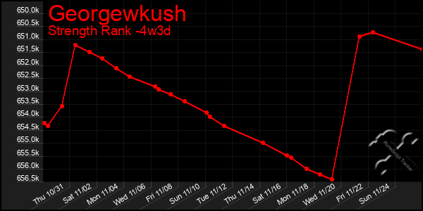 Last 31 Days Graph of Georgewkush