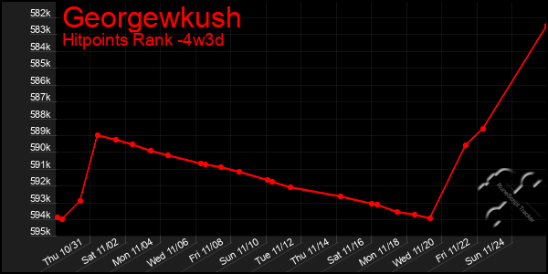 Last 31 Days Graph of Georgewkush