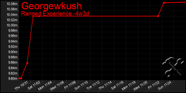 Last 31 Days Graph of Georgewkush