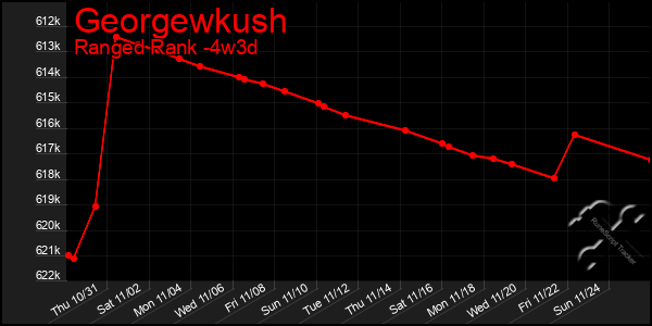 Last 31 Days Graph of Georgewkush