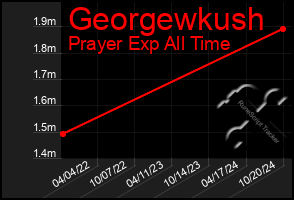 Total Graph of Georgewkush