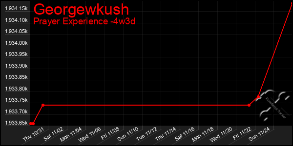 Last 31 Days Graph of Georgewkush