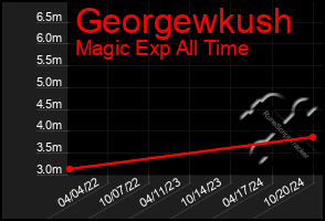 Total Graph of Georgewkush