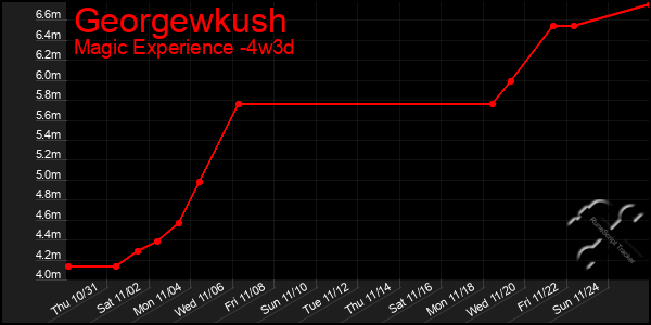 Last 31 Days Graph of Georgewkush