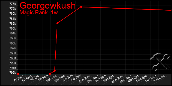 Last 7 Days Graph of Georgewkush