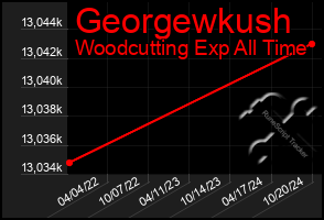 Total Graph of Georgewkush