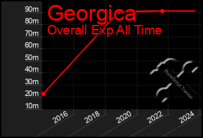 Total Graph of Georgica