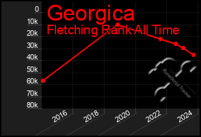 Total Graph of Georgica