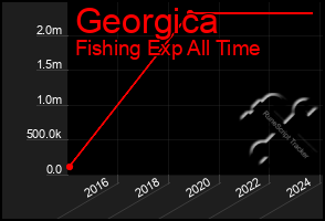 Total Graph of Georgica
