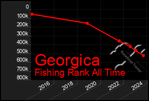 Total Graph of Georgica
