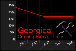 Total Graph of Georgica