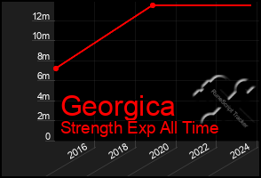 Total Graph of Georgica