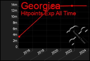 Total Graph of Georgica