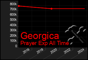 Total Graph of Georgica