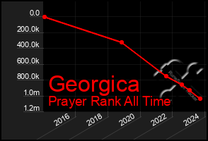 Total Graph of Georgica