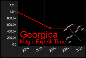 Total Graph of Georgica