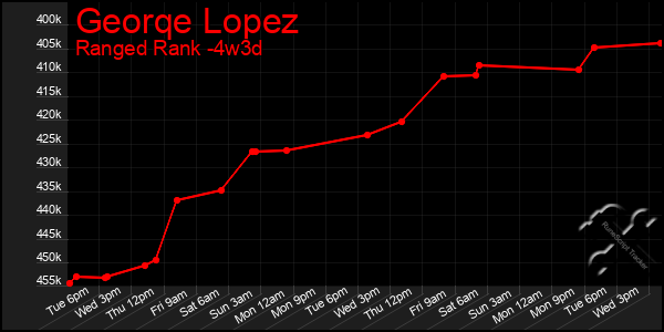 Last 31 Days Graph of Georqe Lopez
