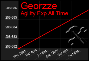 Total Graph of Georzze