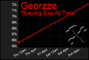 Total Graph of Georzze