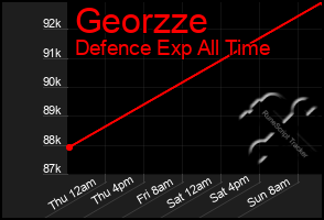 Total Graph of Georzze