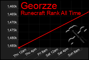 Total Graph of Georzze